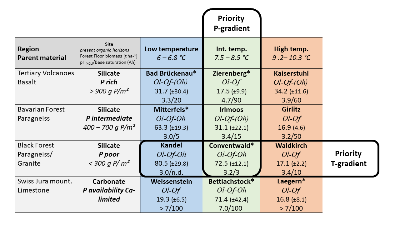 site-overview-table